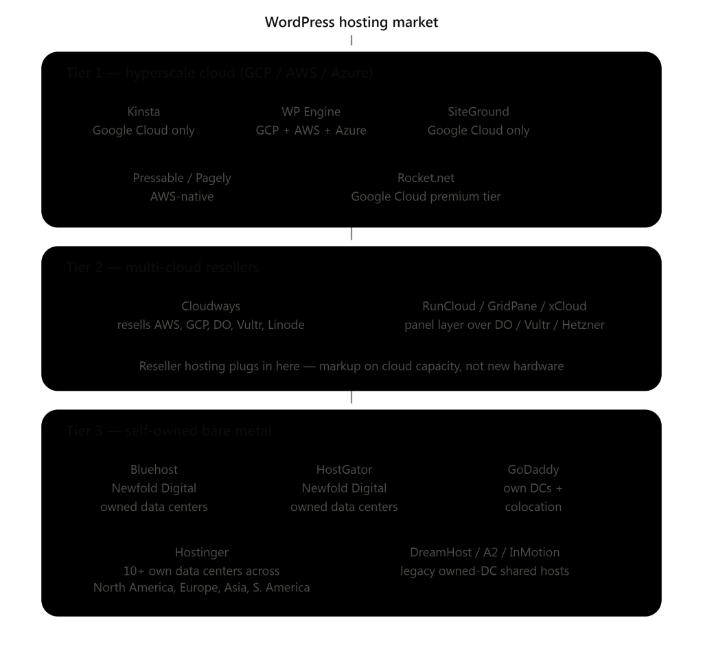 wp_hosting_infrastructure_hierarchy_v2